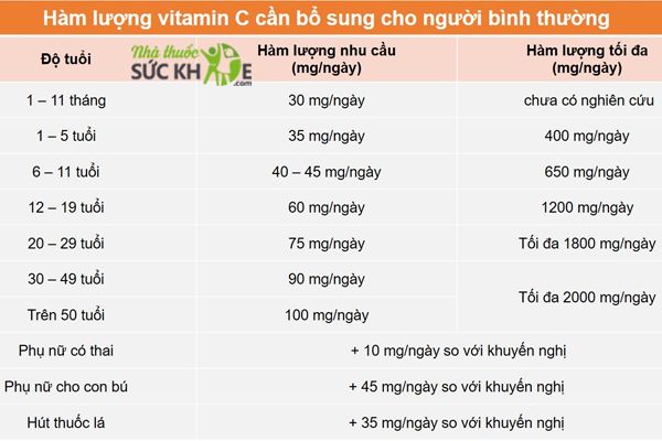 Liều lượng bổ sung Vitamin C