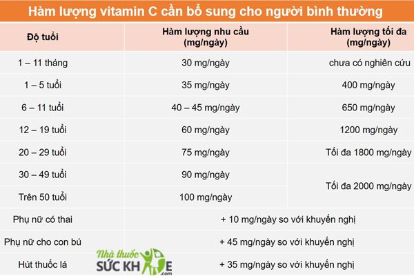 Liều dùng Vitamin C được khuyến cáo