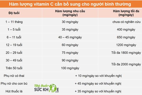 Hàm lượng Vitamin C cần thiết cho cơ thể mỗi ngày