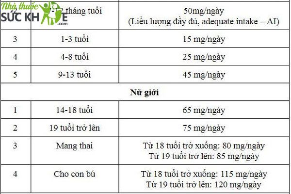 vitamin C cho bà bầu, Bà bầu uống vitamin C bao nhiêu là đủ