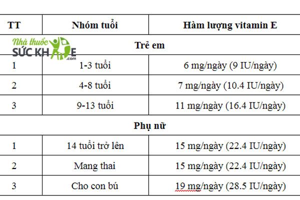 vitamin E Đức, Hàm lượng vitamin E khuyến nghị theo độ tuổi 