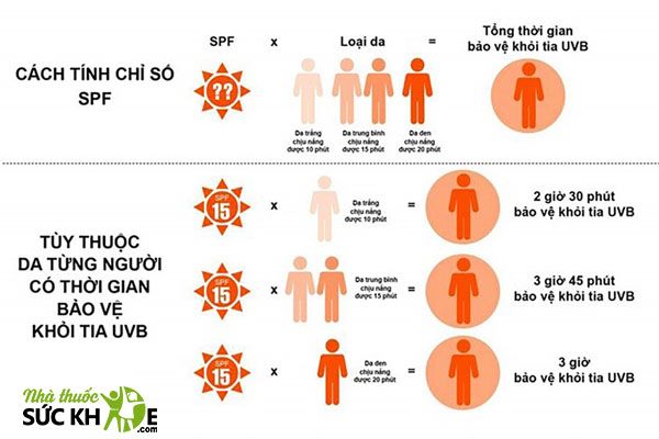 Nên thoa lại kem chống nắng sau mỗi 2h sử dụng