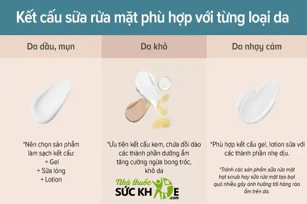Mỗi loại da sẽ thích hợp với các dạng sữa rửa mặt khác nhau