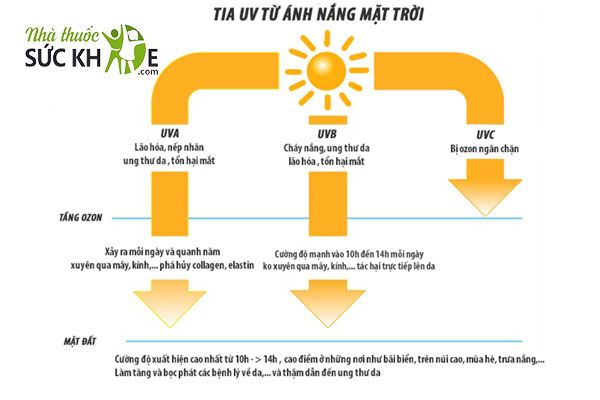Sử dụng kem chống nắng giúp bảo vệ làn da khỏi những tác hại của tia UV