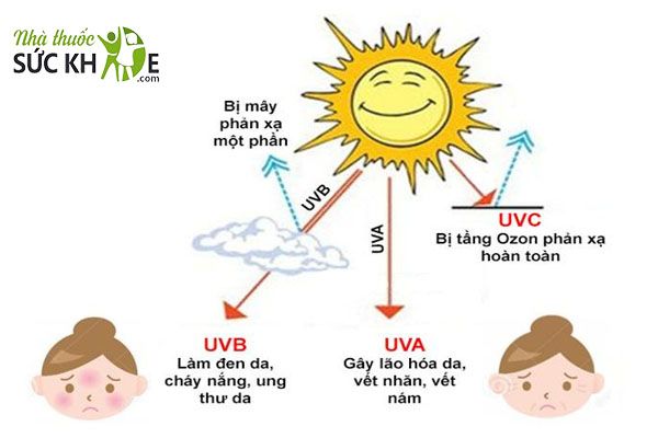 Sử dụng kem chống nắng cho da mặt giúp bảo vệ da khỏi tác hại của tia UV