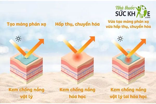 Kem chống nắng lai vừa phản xạ, vừa hấp thụ tia UV