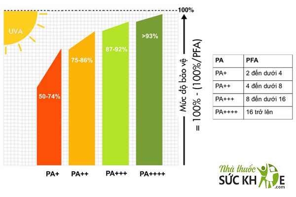 Kem chống nắng có chỉ số SPF quá thấp hoặc quá cao đều không tốt cho da