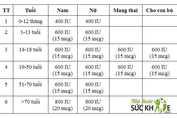 vitamin D uống bao nhiêu là đủ?