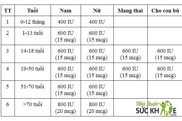 Liều lượng Vitamin D cho từng độ tuổi