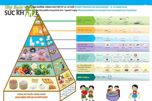 Tháp dinh dưỡng cho trẻ nhỏ