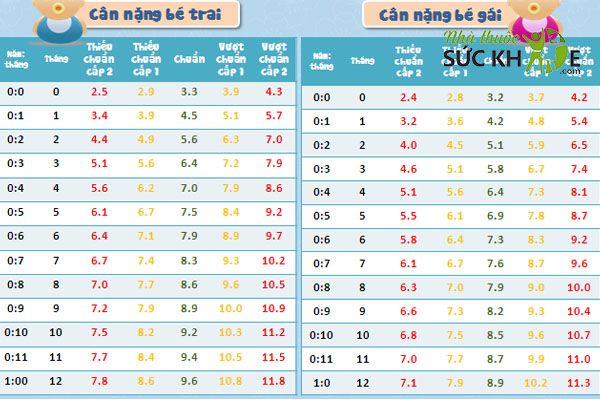 bảng tăng cân chuẩn của trẻ sơ sinh
