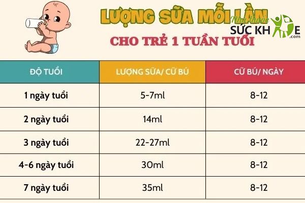 Lượng sữa và cữ sữa trẻ ăn trong tuần đầu tiên