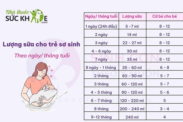 Bảng ml sữa chuẩn cho bé theo tháng