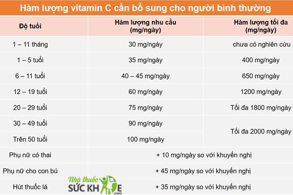 Liều d&ugrave;ng Vitamin C được khuyến c&aacute;o