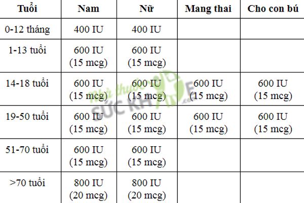 H&agrave;m lượng Vitamin D n&ecirc;n bổ sung mỗi ng&agrave;y