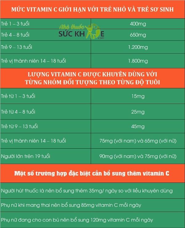 n&ecirc;n uống vitamin C l&uacute;c n&agrave;o, Khuyến nghị h&agrave;m lượng vitamin C mỗi ng&agrave;y&nbsp;