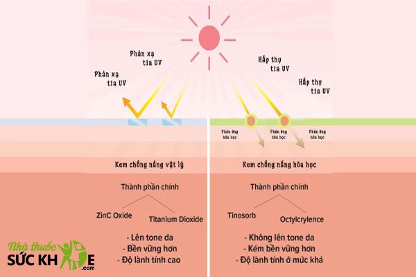 N&ecirc;n sử dụng kem chống nắng vật l&yacute; cho da treatment