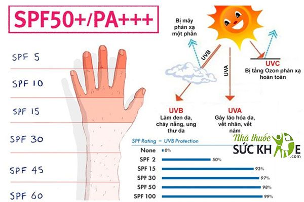 Sử dụng kem chống nắng c&oacute; chỉ số SPF từ 30- 50