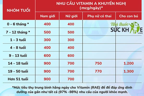 Nhu cầu Vitamin A khuyến nghị h&agrave;ng ng&agrave;y
