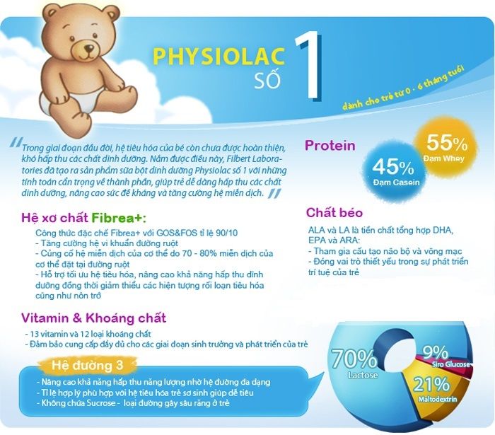 Sữa Physiolac số 1 cung cấp đầy đủ dưỡng chất thiết yếu cho sự phát triển toàn diện của trẻ nhỏ từ những năm tháng đầu đời