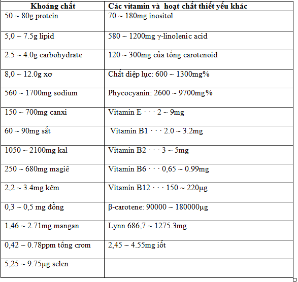 Giá trị dinh dưỡng trong 100g Tảo xoắn Spirulina bổ sung SGF