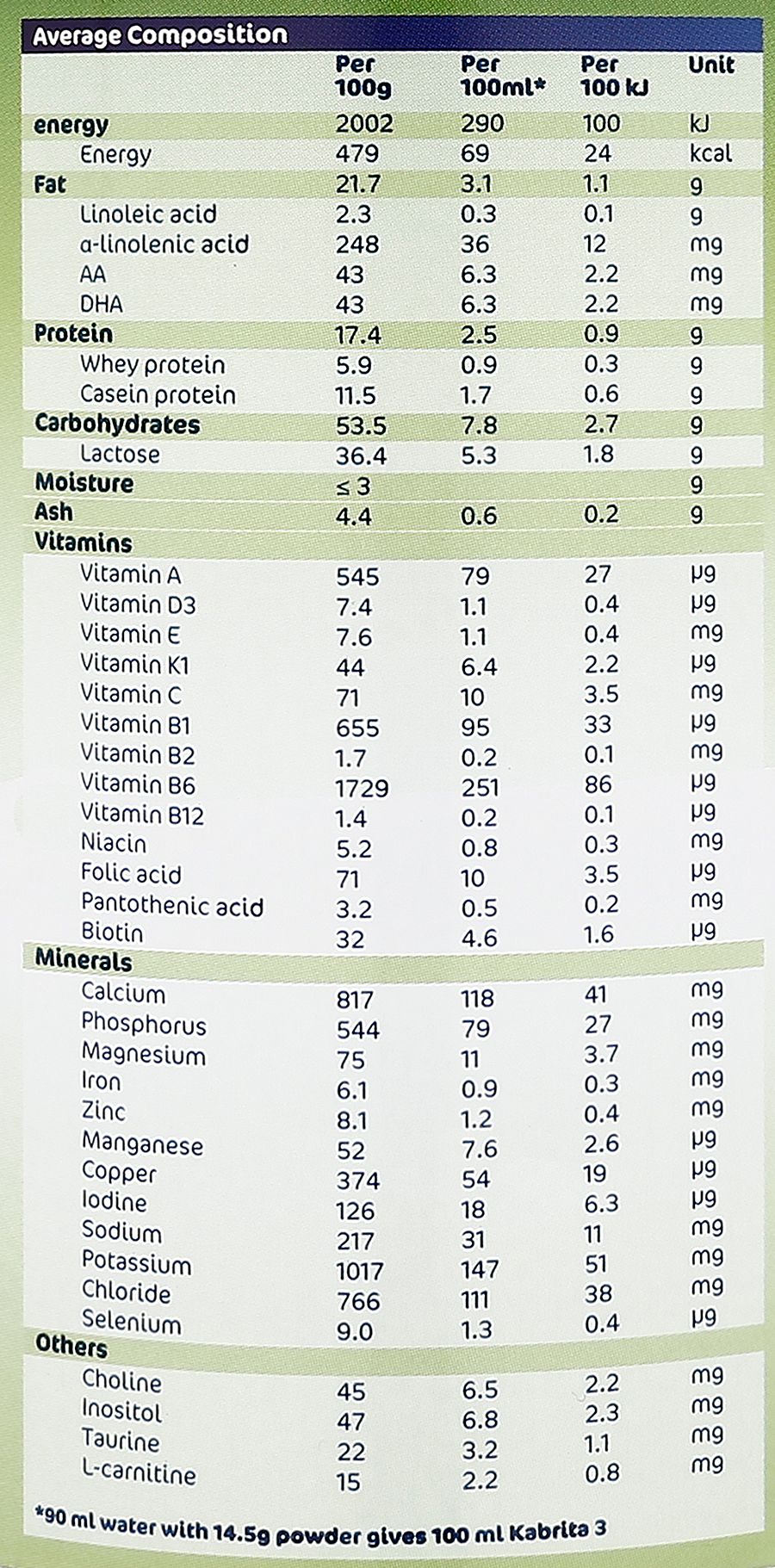Thành phần thông tin dinh dưỡng trung bình có trong 100ml sữa Kabrita 3