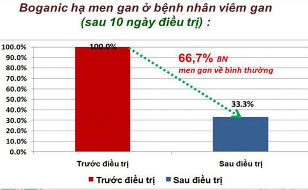 Boganic Traphaco - Bổ gan, giải độc viên bao đường hộp 2 vỉ