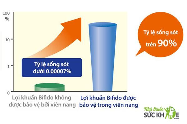 Men vi sinh Bifina cao cấp của Nhật Bản